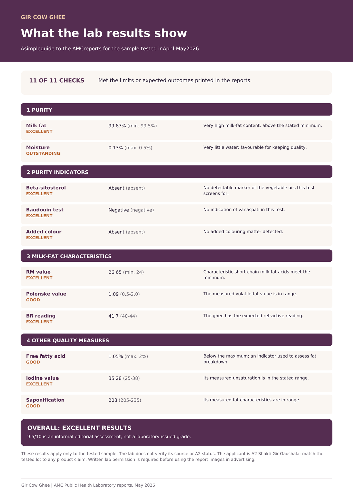 A document page titled 'What is the lab results show' with a white background, purple header blocks, and multiple tables and text sections detailing quality metrics such as purity, milk fat characteristics, and overall excellent results.